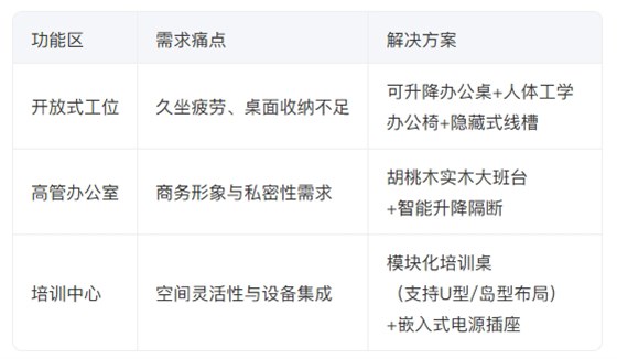 办公家具·核心需求拆解
