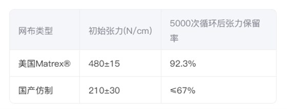 ?材料测试数据?