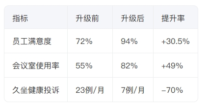 办公家具效能提升数据