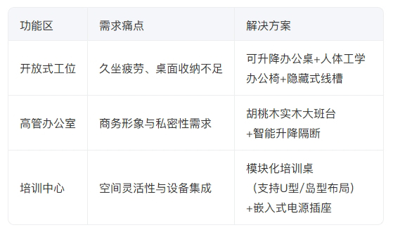 办公家具·核心需求拆解